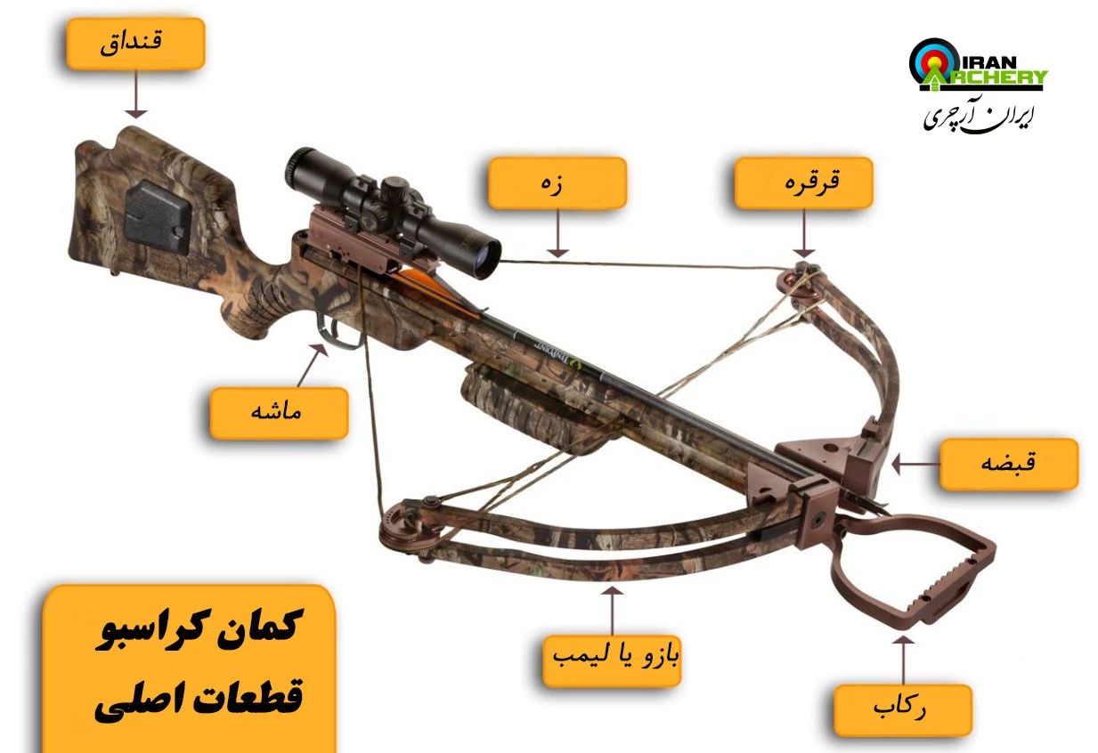 قسمت های مختلف کراسبو