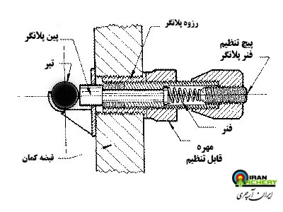 قسمت های مختلف پلانگر کمان